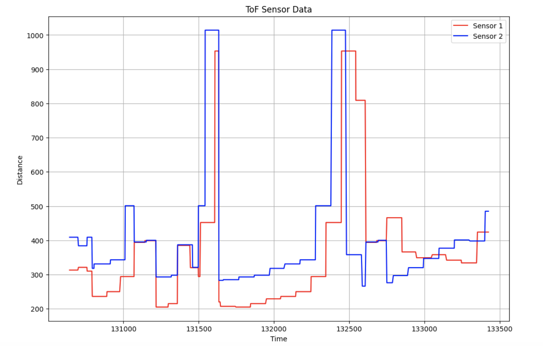tof_vs_time