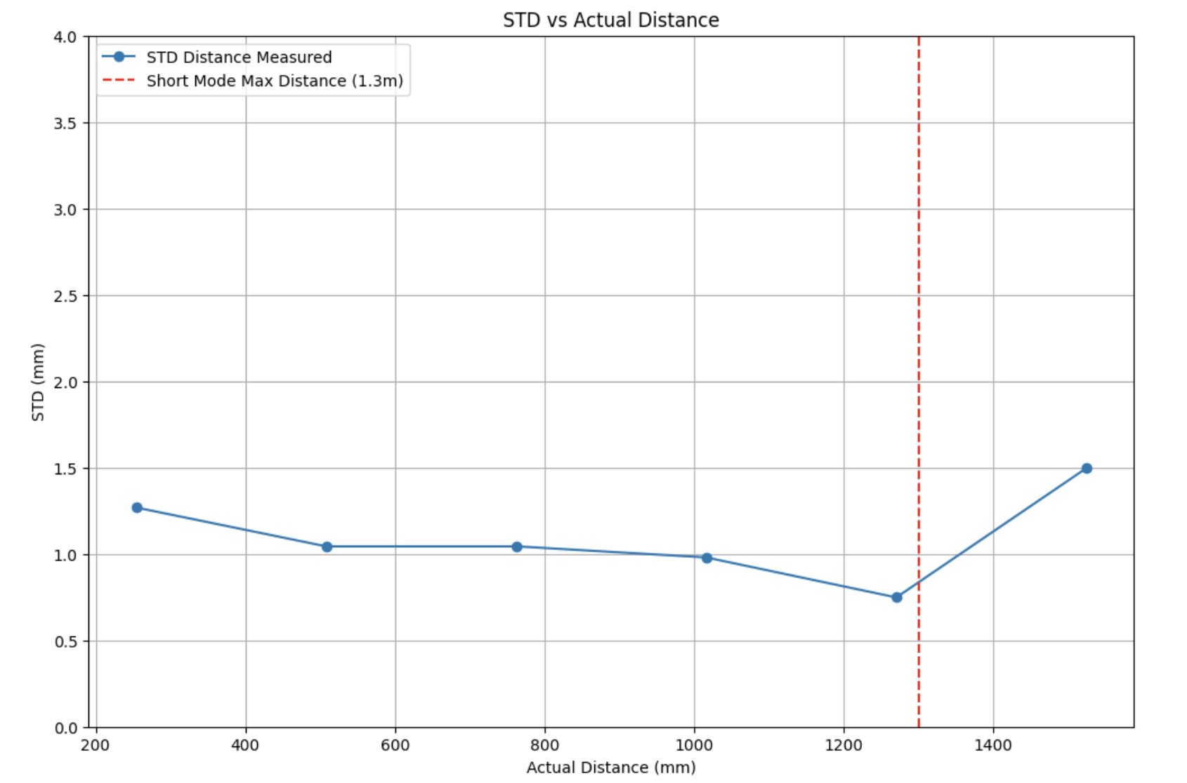 std_plot