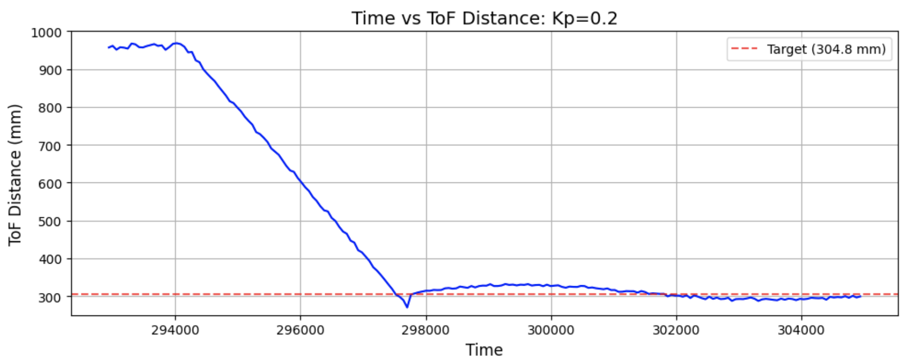 kp0-2_tof